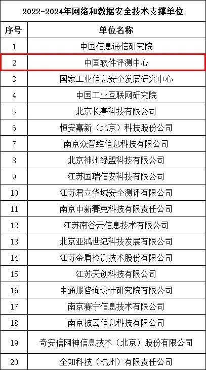 中國軟件評測中心入選江蘇省通信管理局網絡與數據安全技術支撐單位 深化軟件開發與評測，筑牢數字安全防線