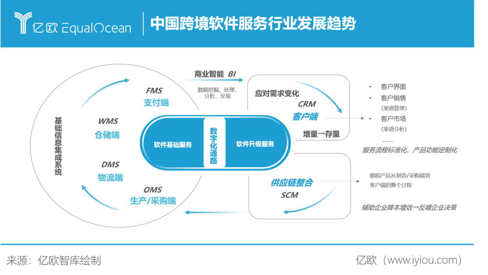 如日方升 中國出口跨境電商交易規(guī)模突破九萬億元，基礎軟件服務成核心引擎