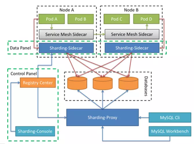 云原生浪潮下的數(shù)據(jù)庫服務治理 挑戰(zhàn)、機遇與實踐路徑